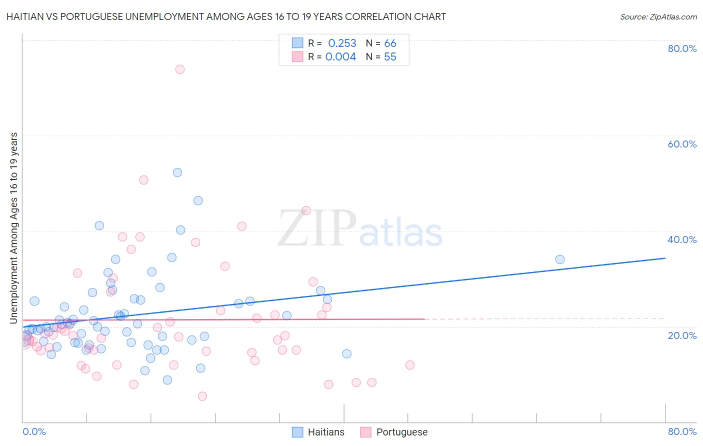 Haitian vs Portuguese Unemployment Among Ages 16 to 19 years