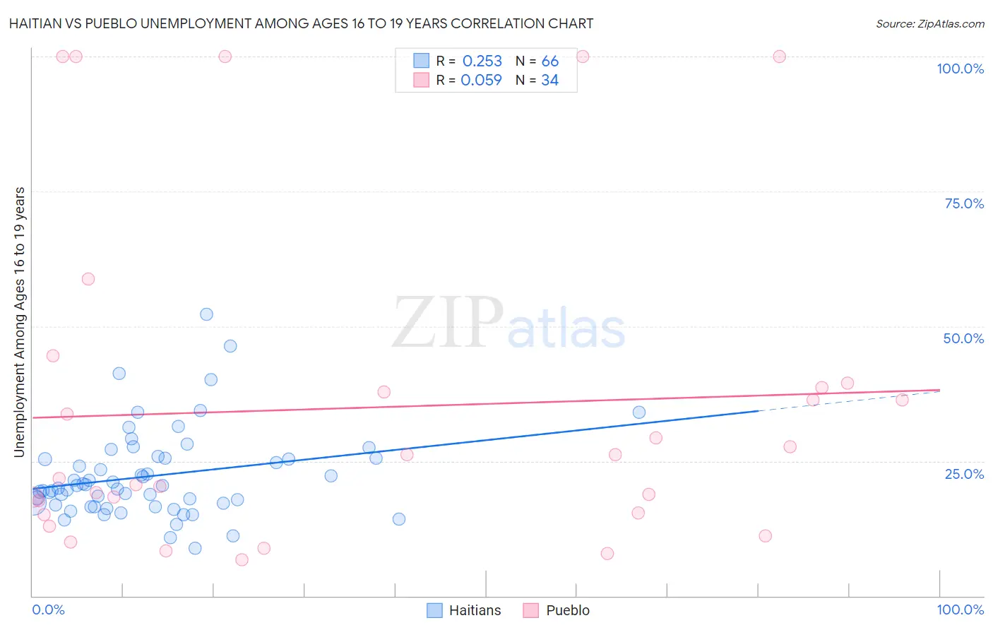 Haitian vs Pueblo Unemployment Among Ages 16 to 19 years