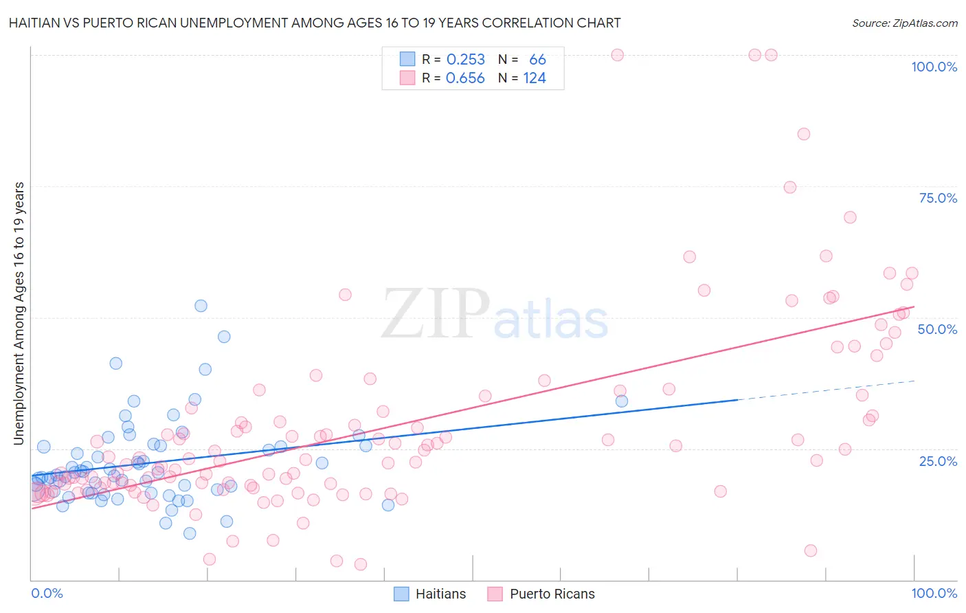 Haitian vs Puerto Rican Unemployment Among Ages 16 to 19 years