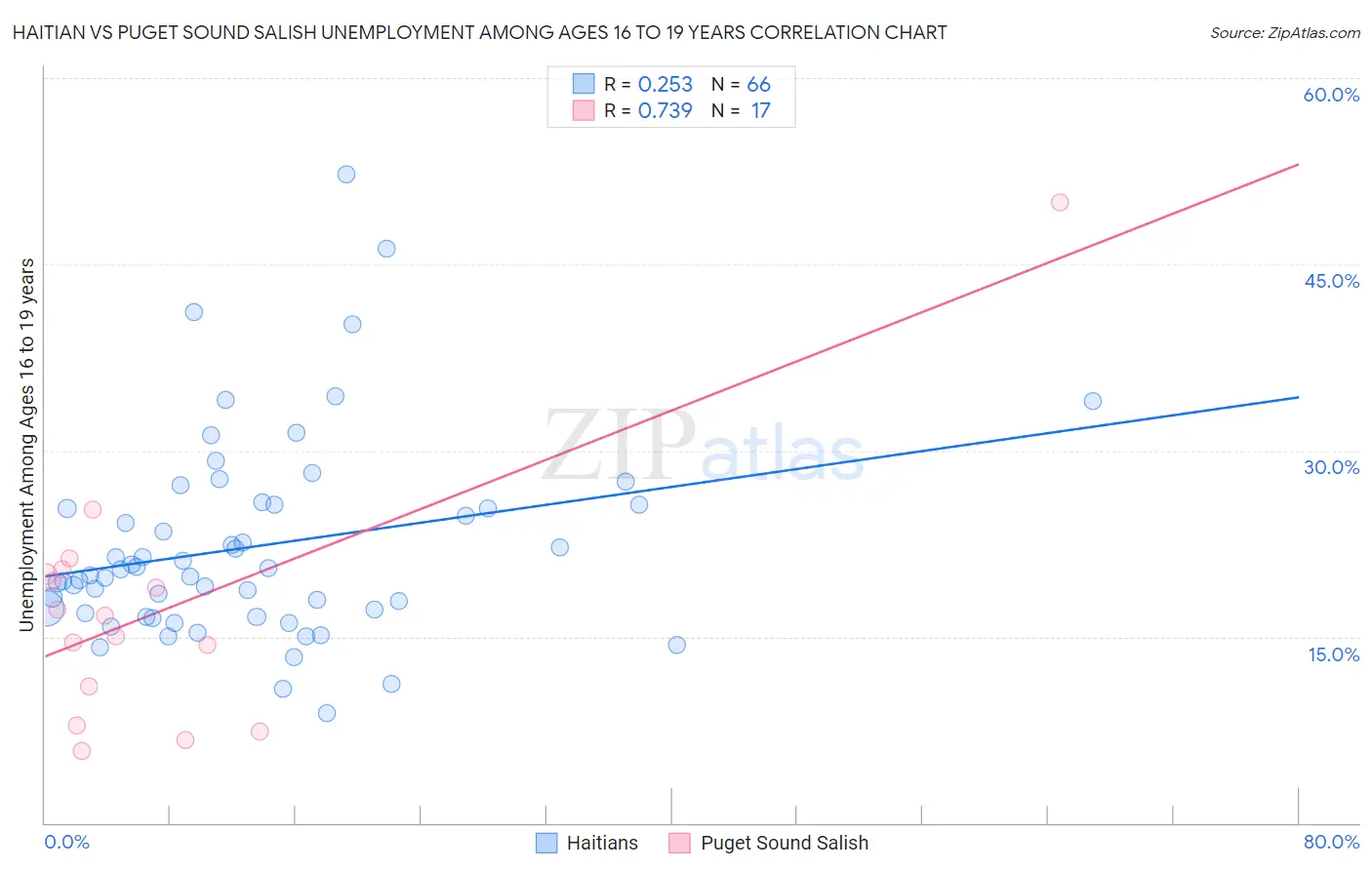 Haitian vs Puget Sound Salish Unemployment Among Ages 16 to 19 years