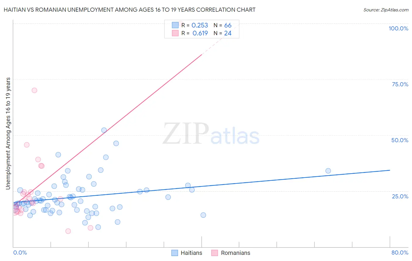 Haitian vs Romanian Unemployment Among Ages 16 to 19 years