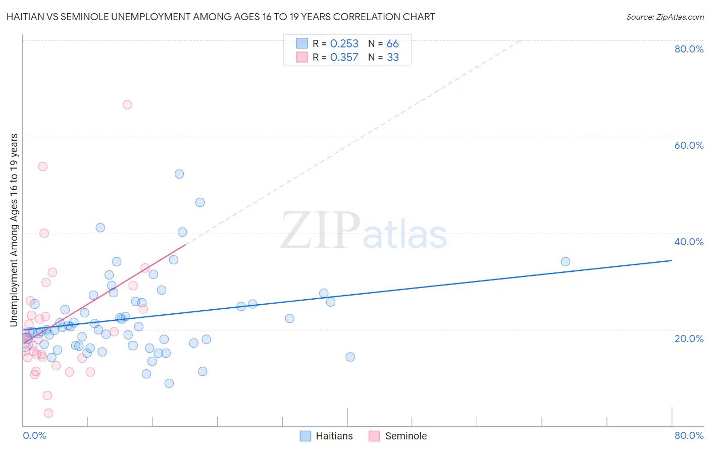 Haitian vs Seminole Unemployment Among Ages 16 to 19 years