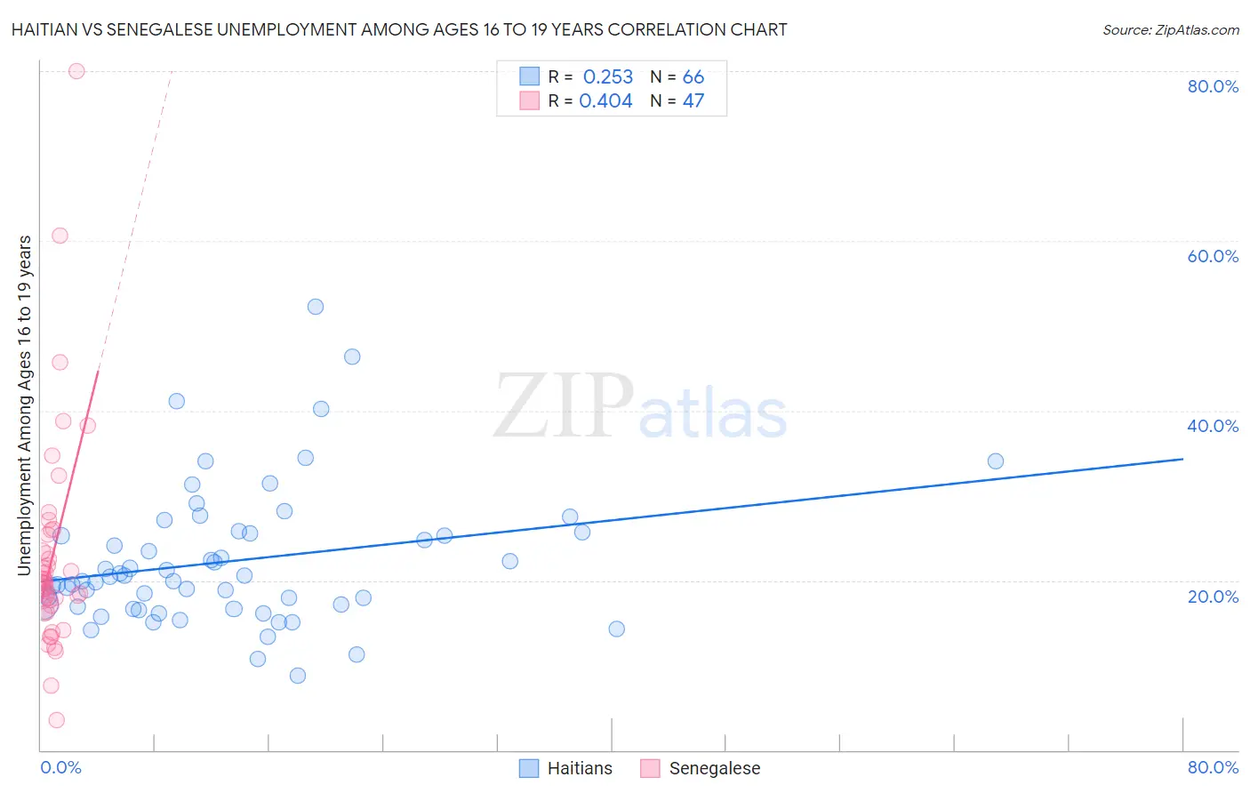 Haitian vs Senegalese Unemployment Among Ages 16 to 19 years