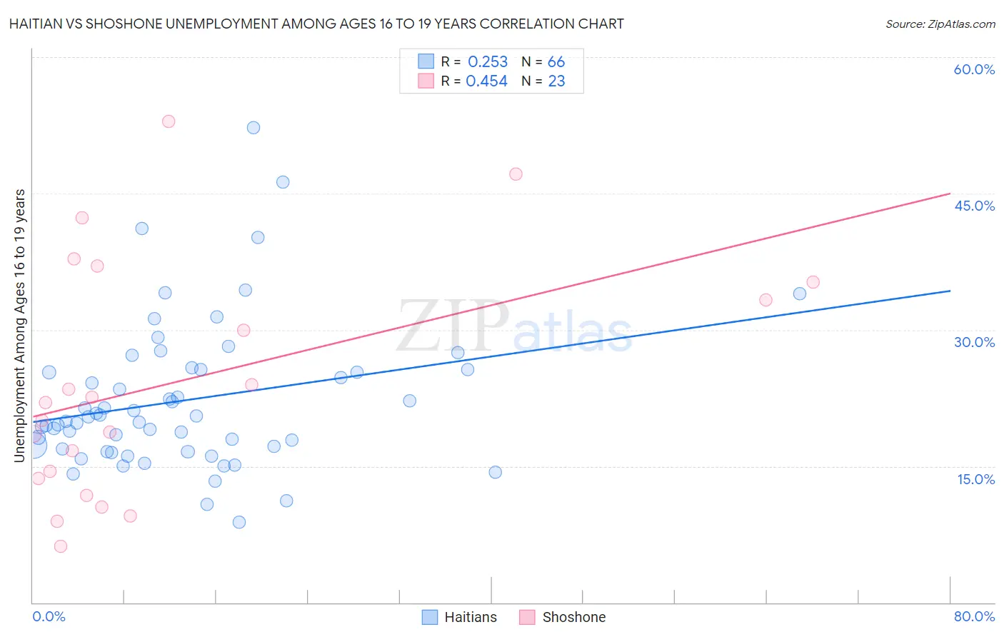 Haitian vs Shoshone Unemployment Among Ages 16 to 19 years