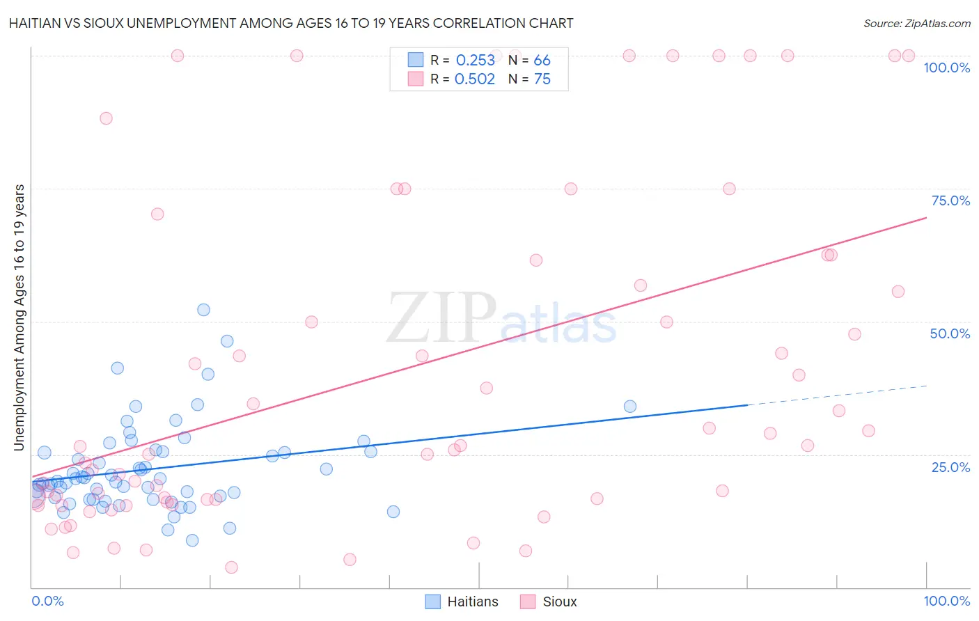 Haitian vs Sioux Unemployment Among Ages 16 to 19 years