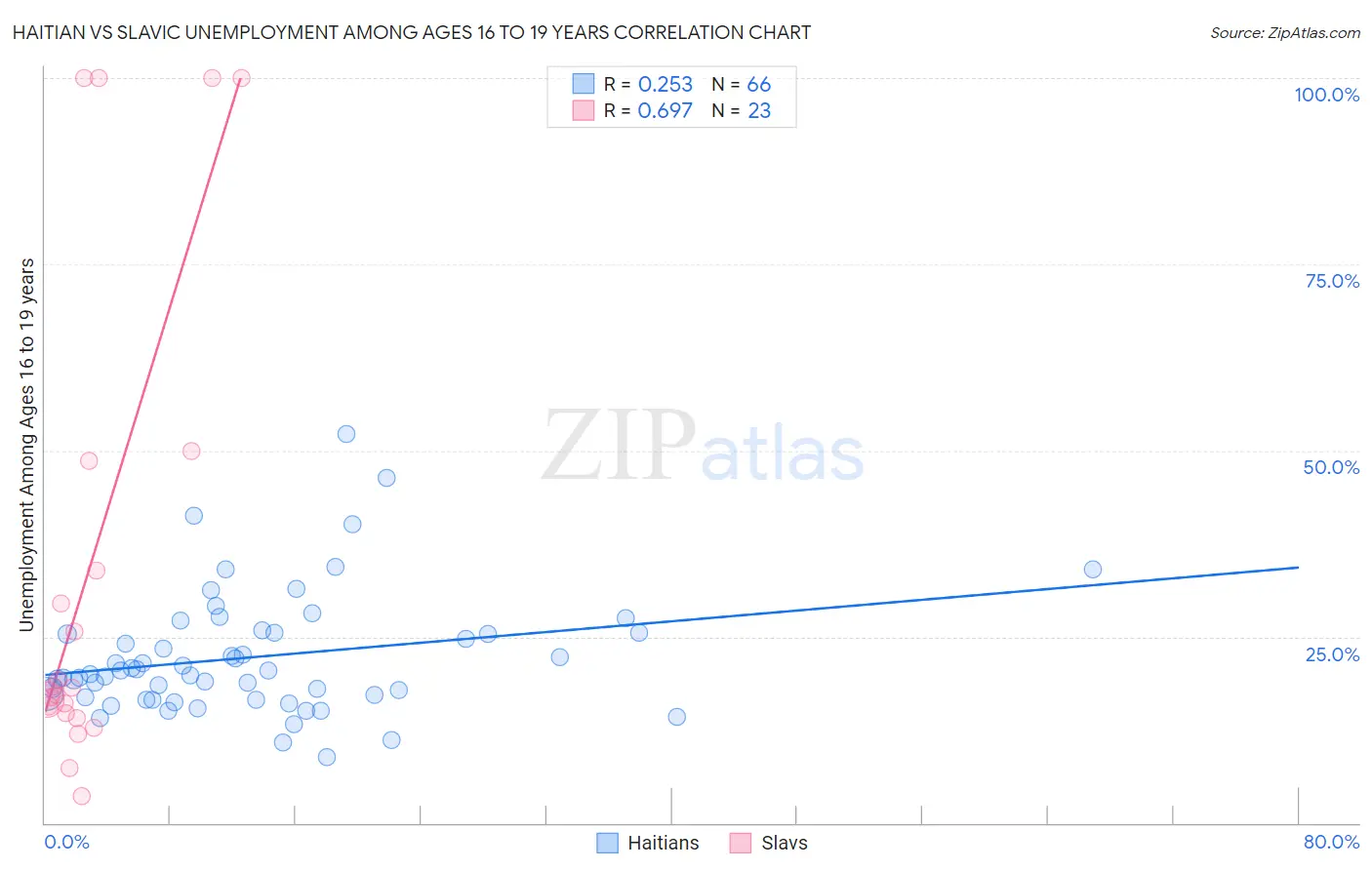 Haitian vs Slavic Unemployment Among Ages 16 to 19 years