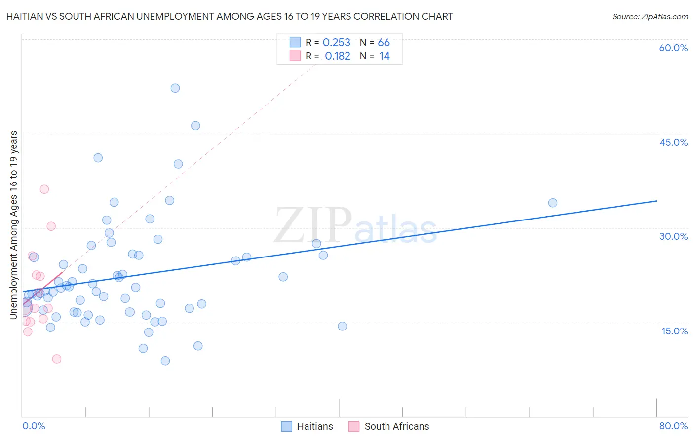 Haitian vs South African Unemployment Among Ages 16 to 19 years