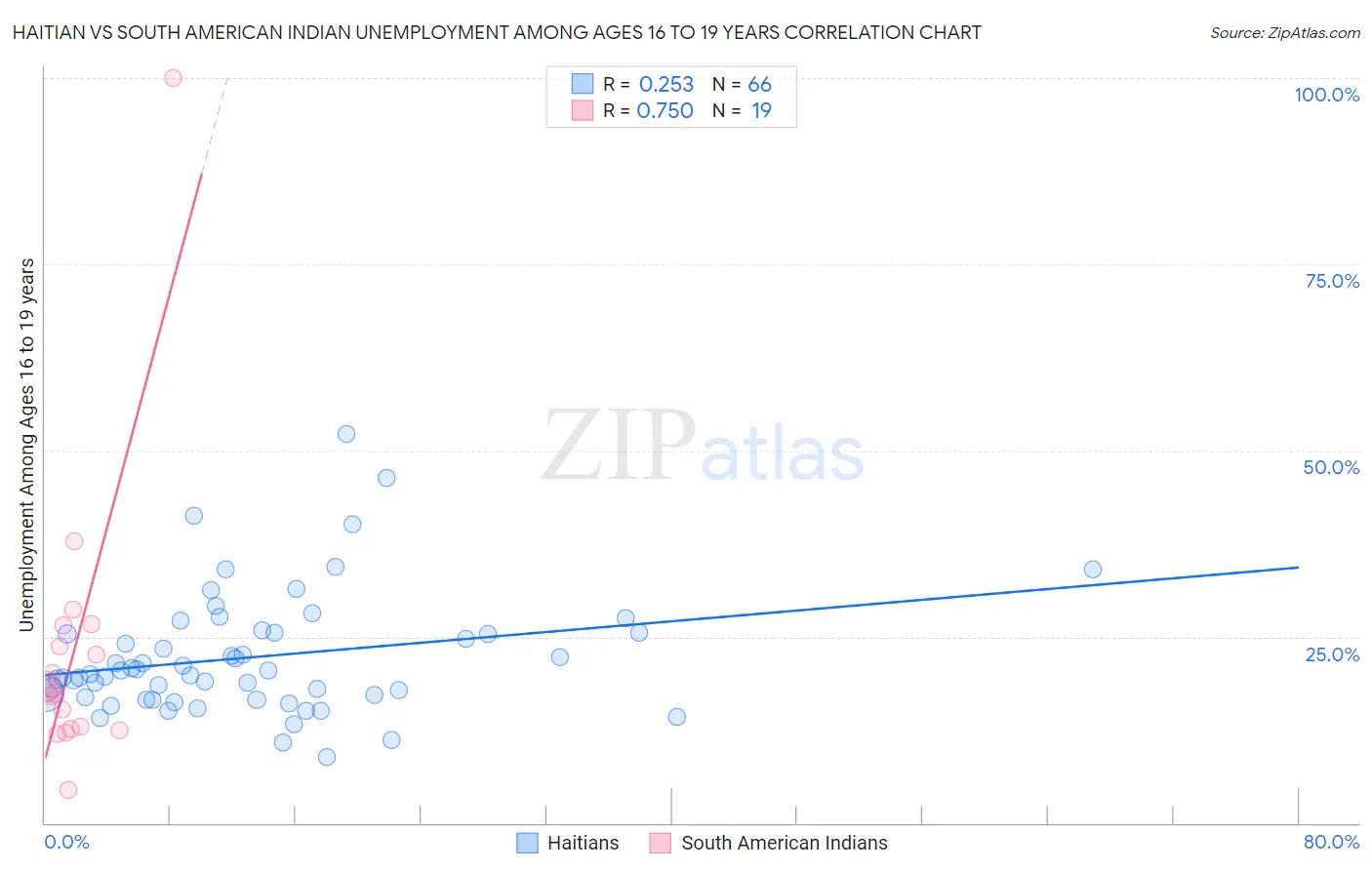 Haitian vs South American Indian Unemployment Among Ages 16 to 19 years