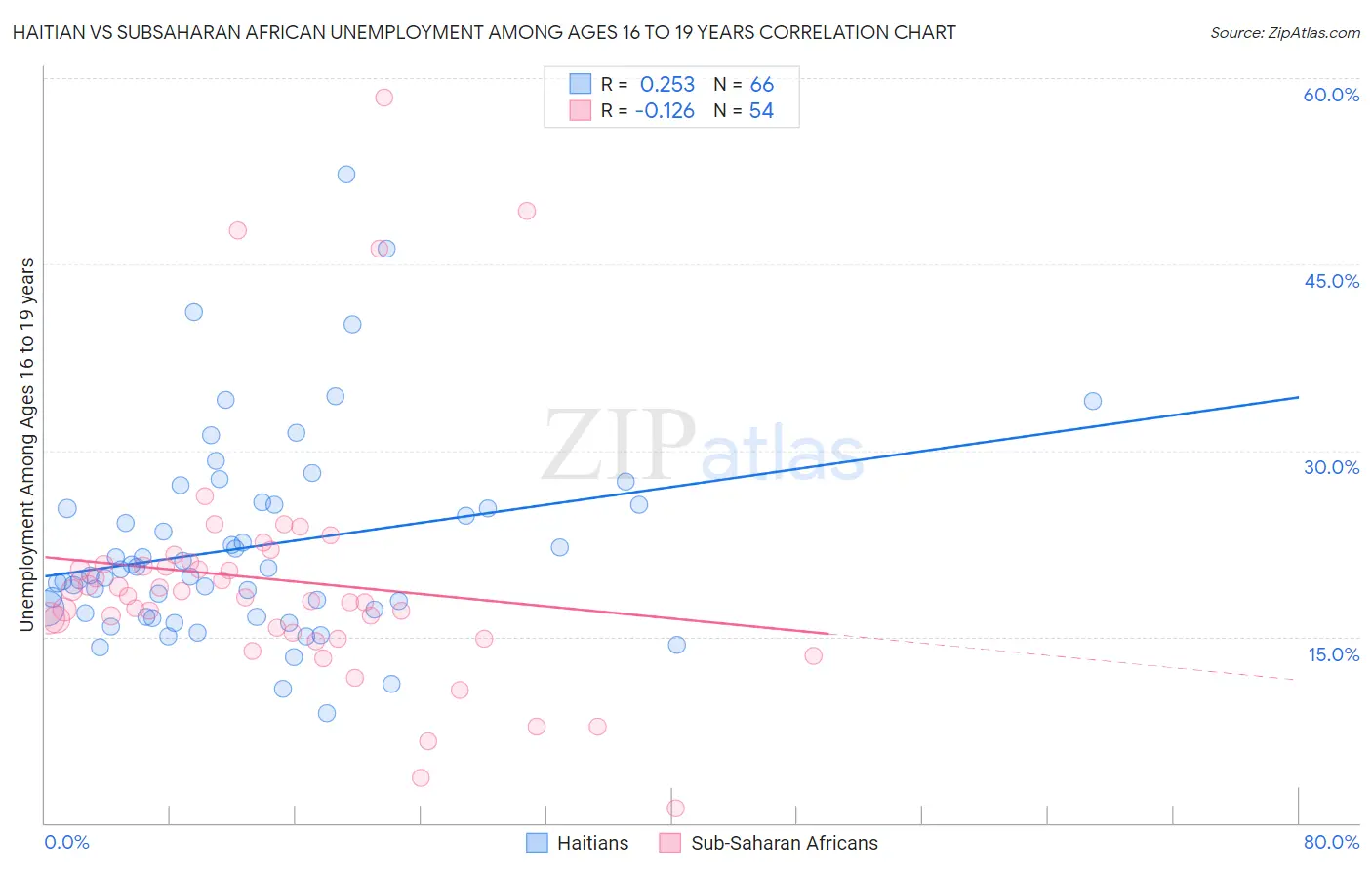 Haitian vs Subsaharan African Unemployment Among Ages 16 to 19 years