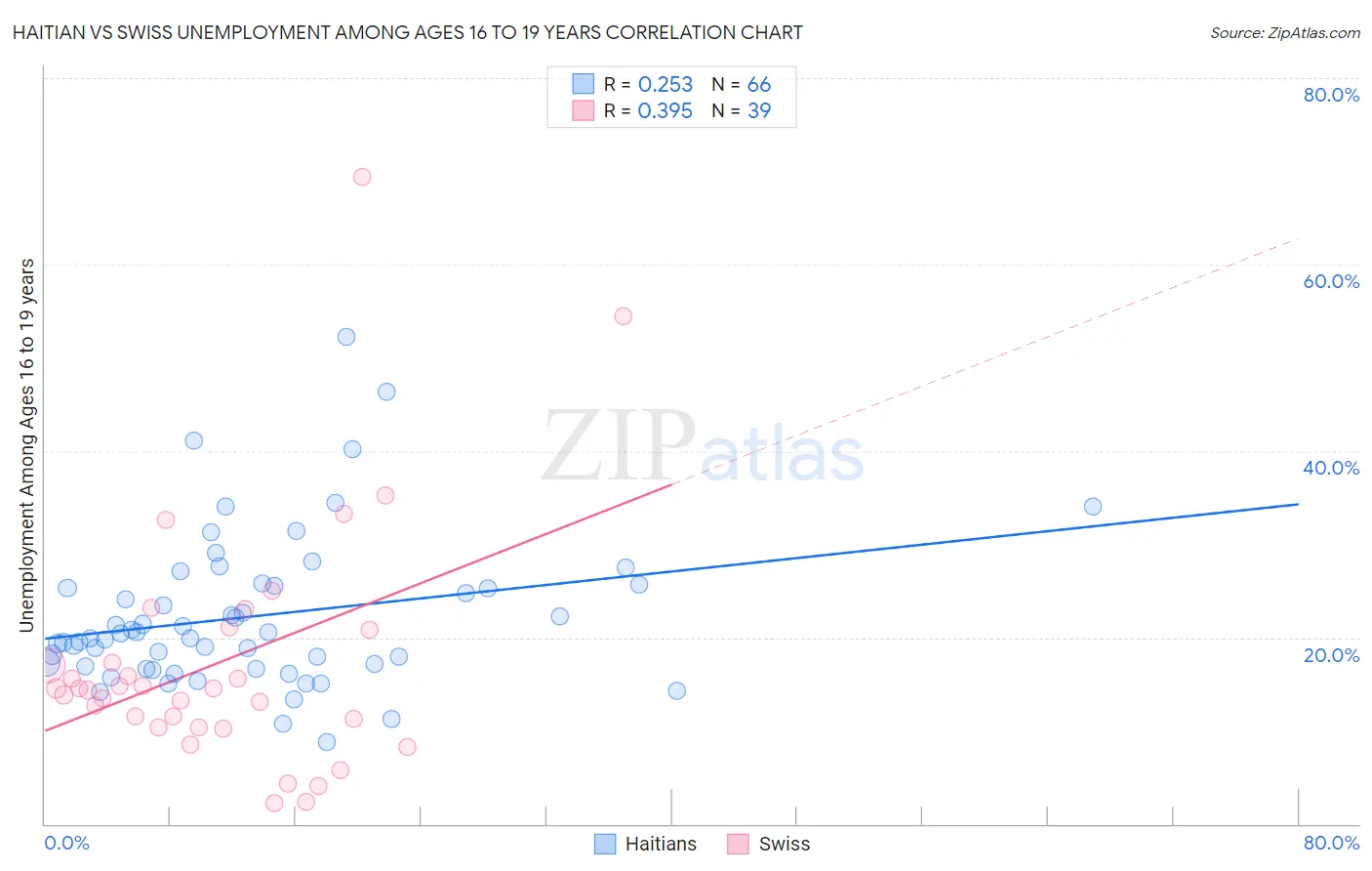 Haitian vs Swiss Unemployment Among Ages 16 to 19 years