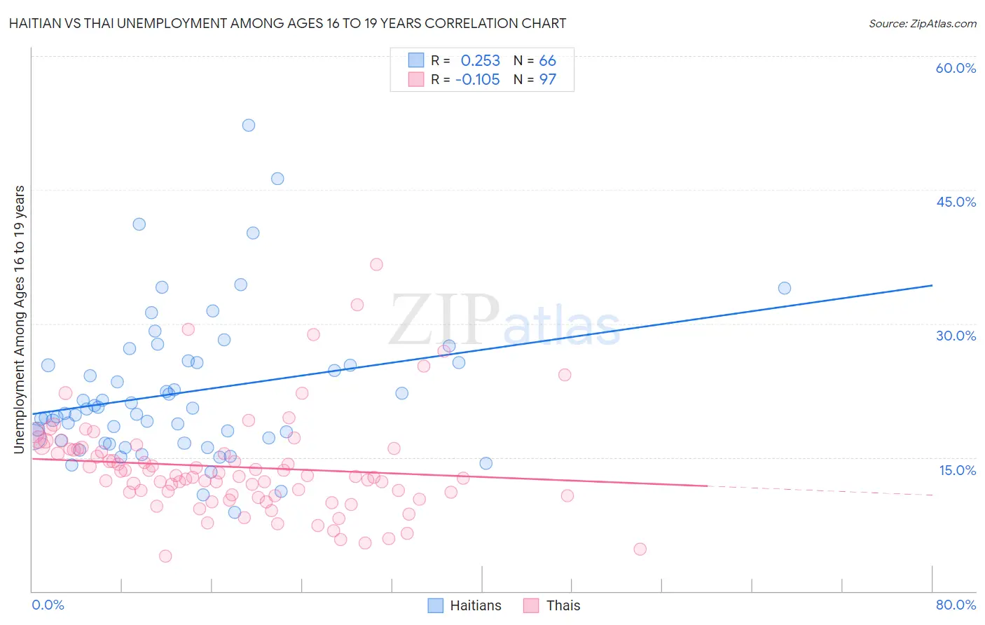 Haitian vs Thai Unemployment Among Ages 16 to 19 years