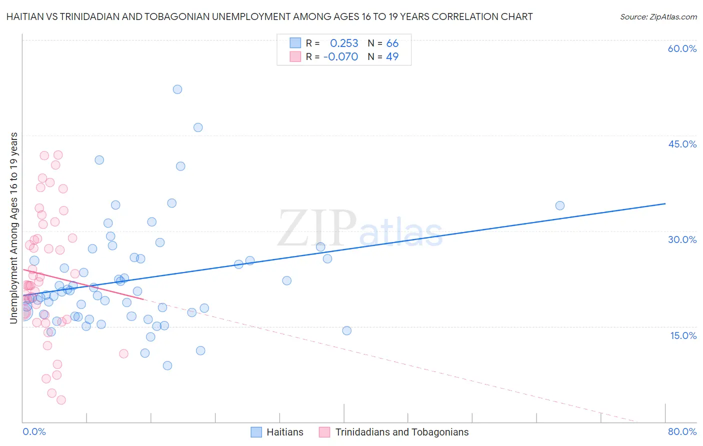 Haitian vs Trinidadian and Tobagonian Unemployment Among Ages 16 to 19 years