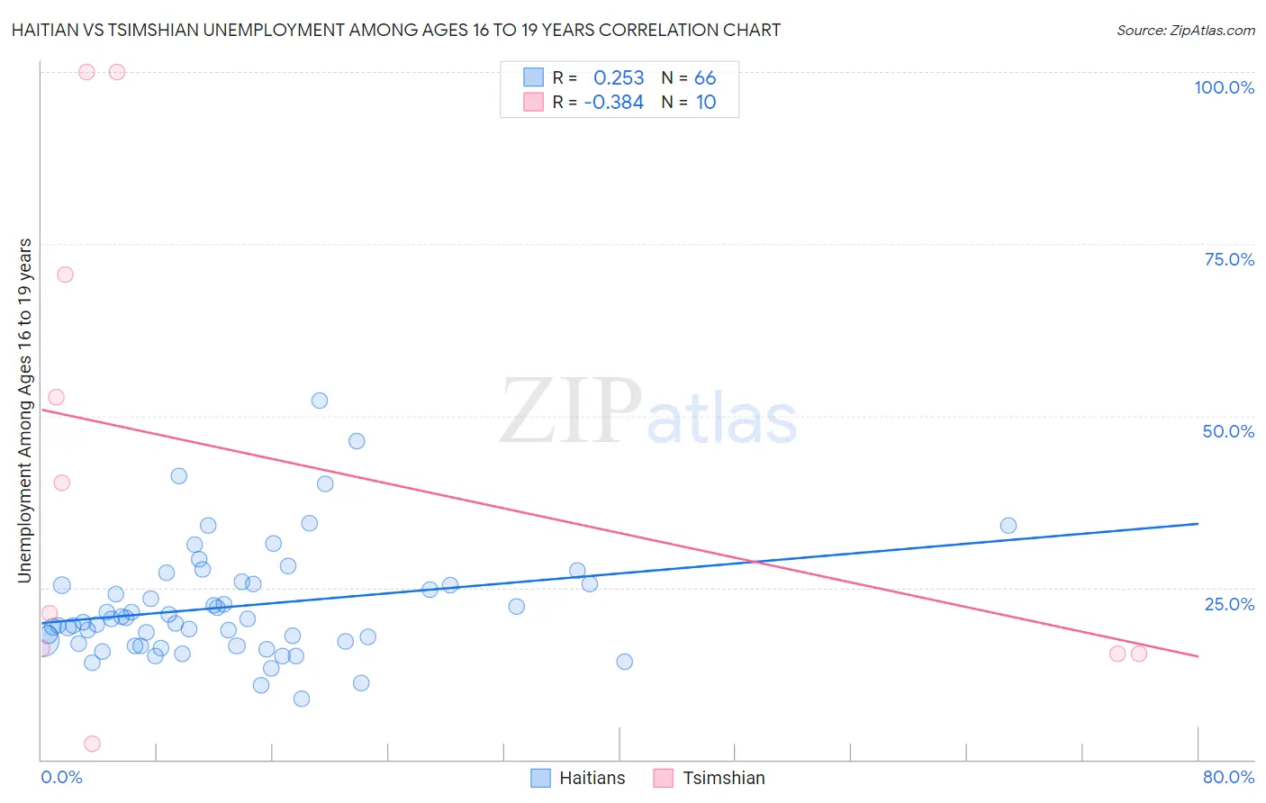 Haitian vs Tsimshian Unemployment Among Ages 16 to 19 years