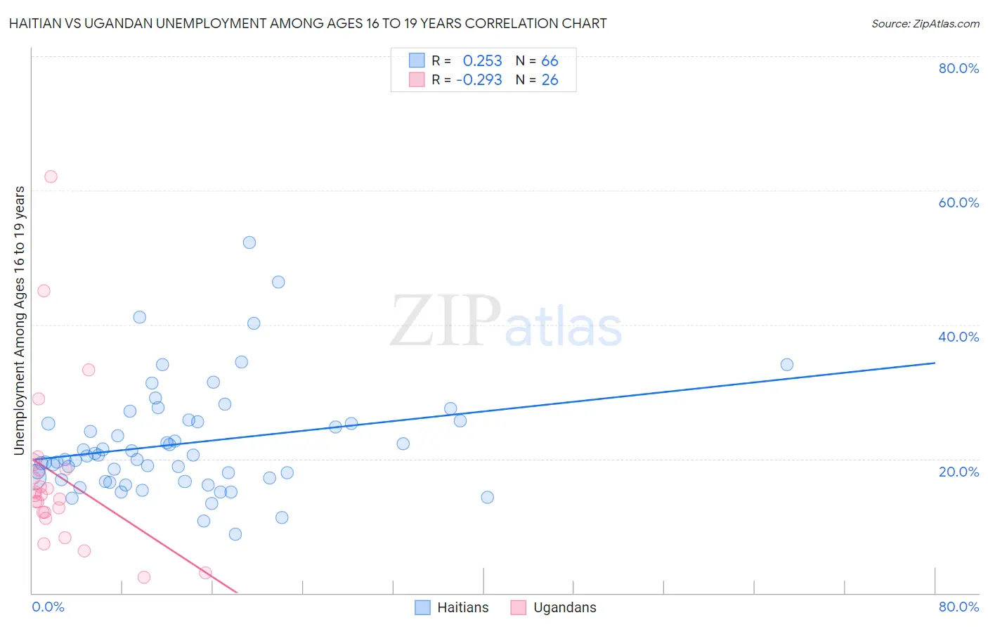 Haitian vs Ugandan Unemployment Among Ages 16 to 19 years