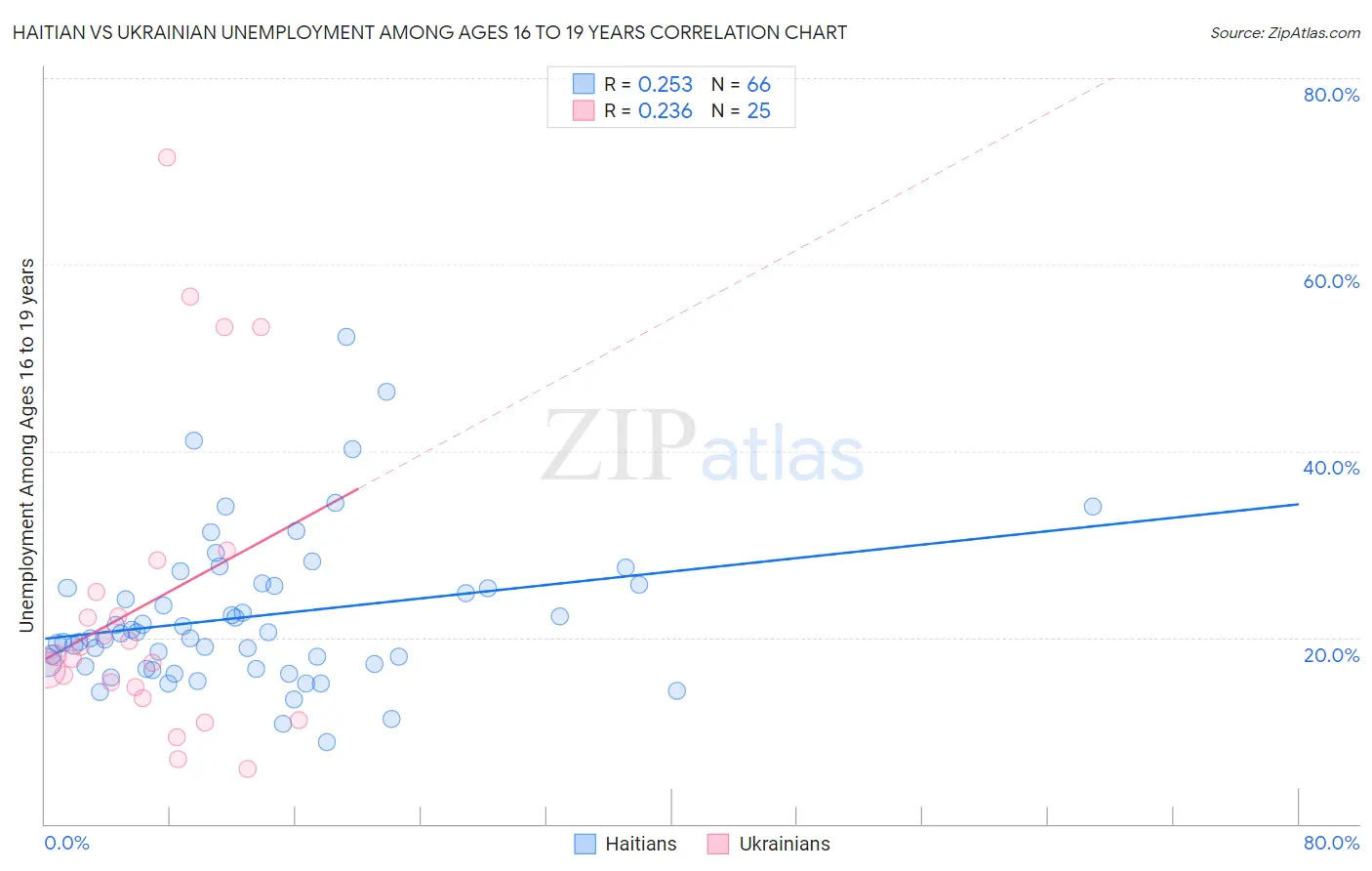 Haitian vs Ukrainian Unemployment Among Ages 16 to 19 years