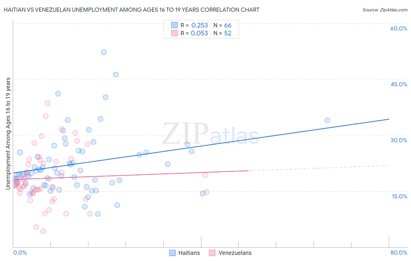 Haitian vs Venezuelan Unemployment Among Ages 16 to 19 years