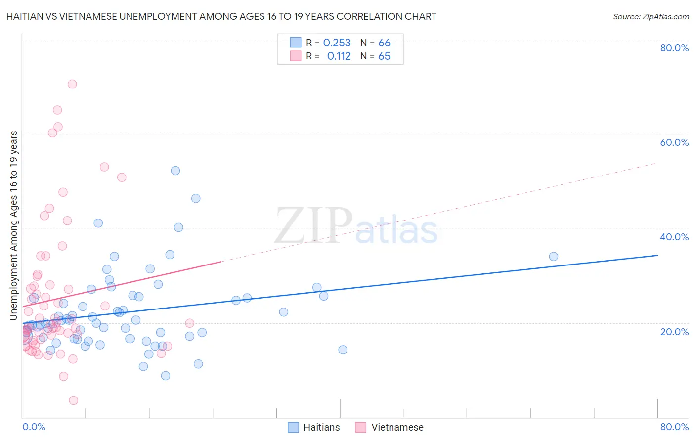 Haitian vs Vietnamese Unemployment Among Ages 16 to 19 years