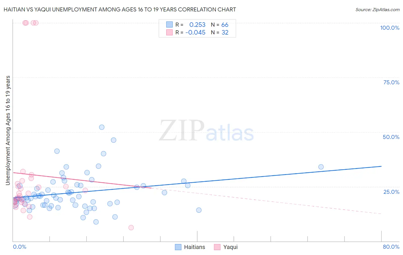Haitian vs Yaqui Unemployment Among Ages 16 to 19 years