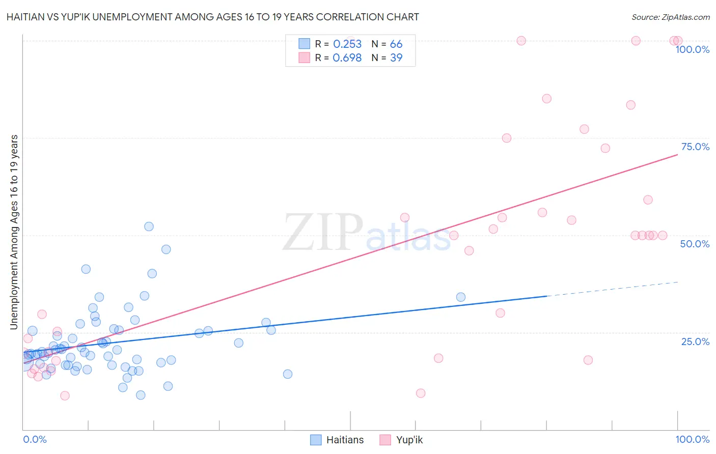 Haitian vs Yup'ik Unemployment Among Ages 16 to 19 years