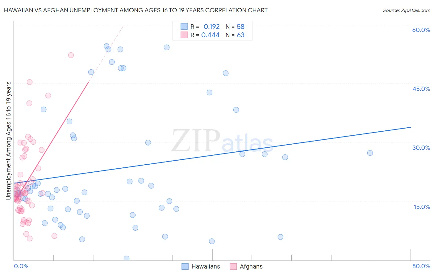 Hawaiian vs Afghan Unemployment Among Ages 16 to 19 years