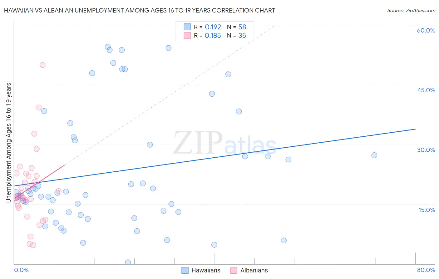 Hawaiian vs Albanian Unemployment Among Ages 16 to 19 years