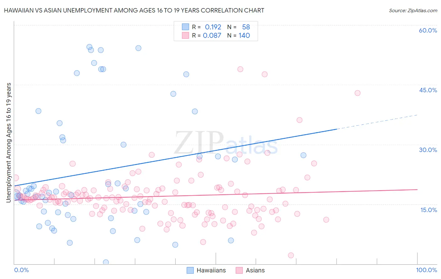 Hawaiian vs Asian Unemployment Among Ages 16 to 19 years