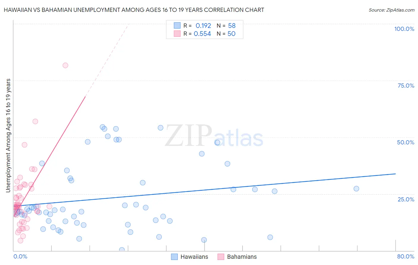 Hawaiian vs Bahamian Unemployment Among Ages 16 to 19 years