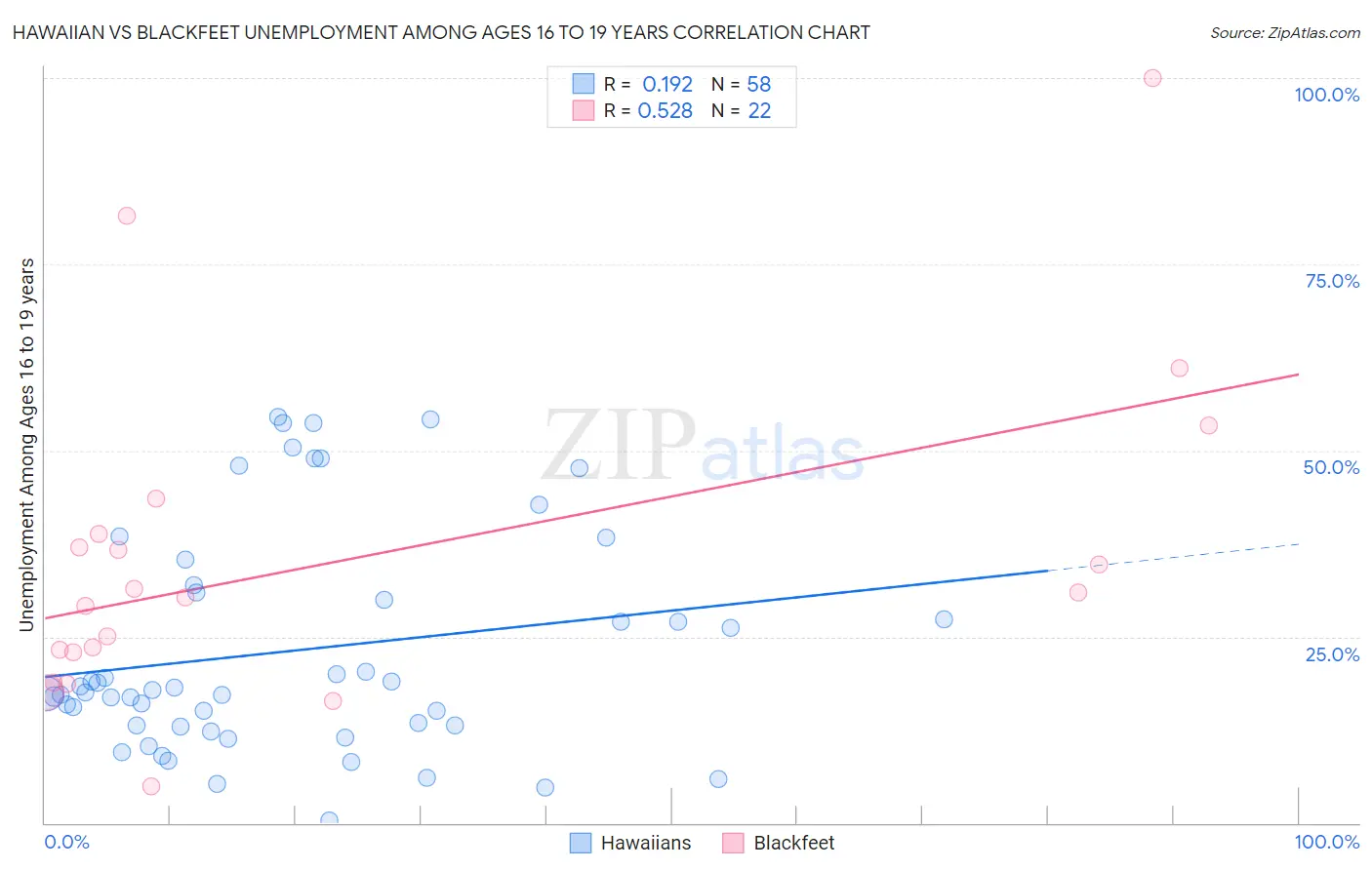 Hawaiian vs Blackfeet Unemployment Among Ages 16 to 19 years