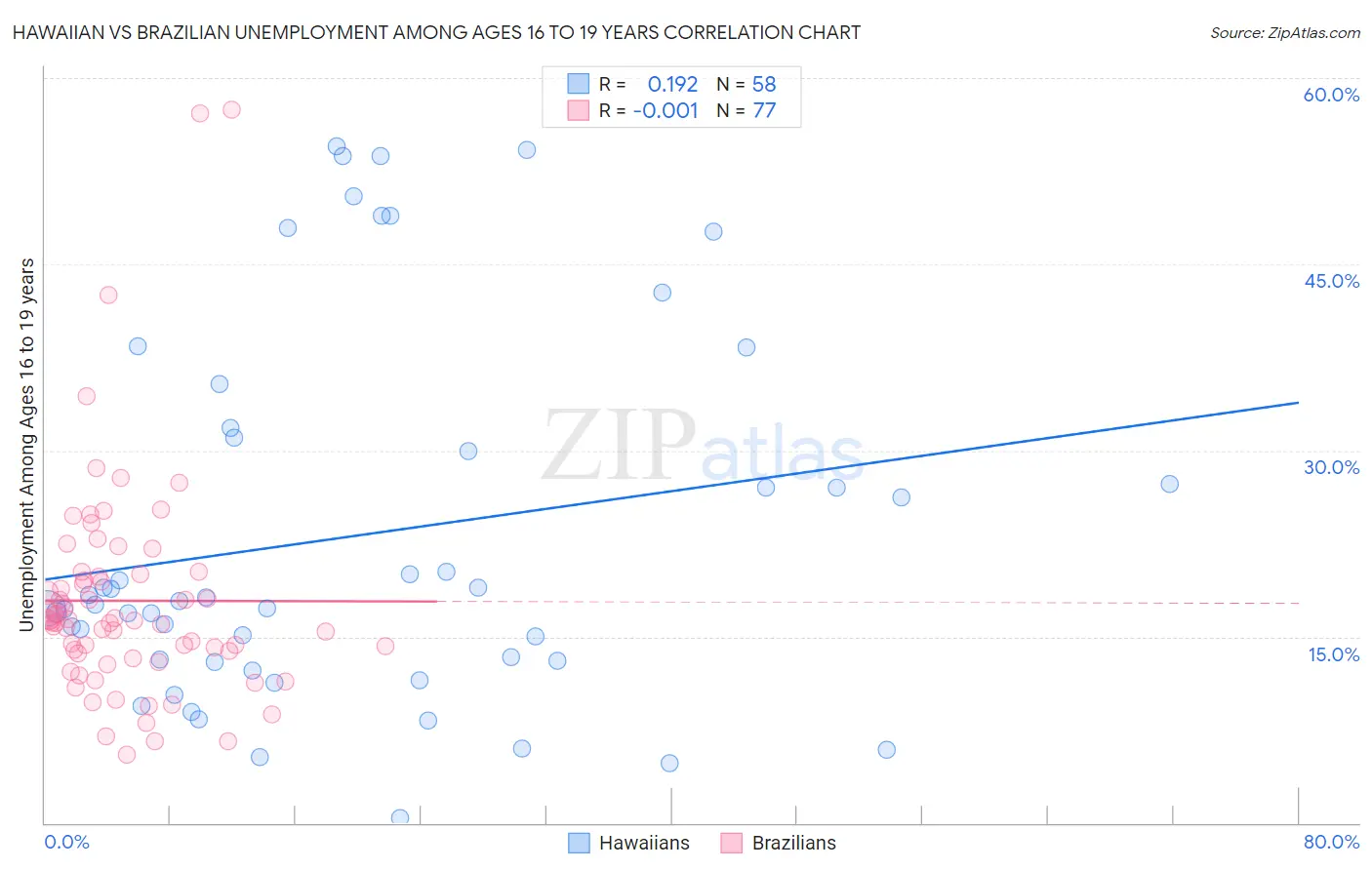 Hawaiian vs Brazilian Unemployment Among Ages 16 to 19 years