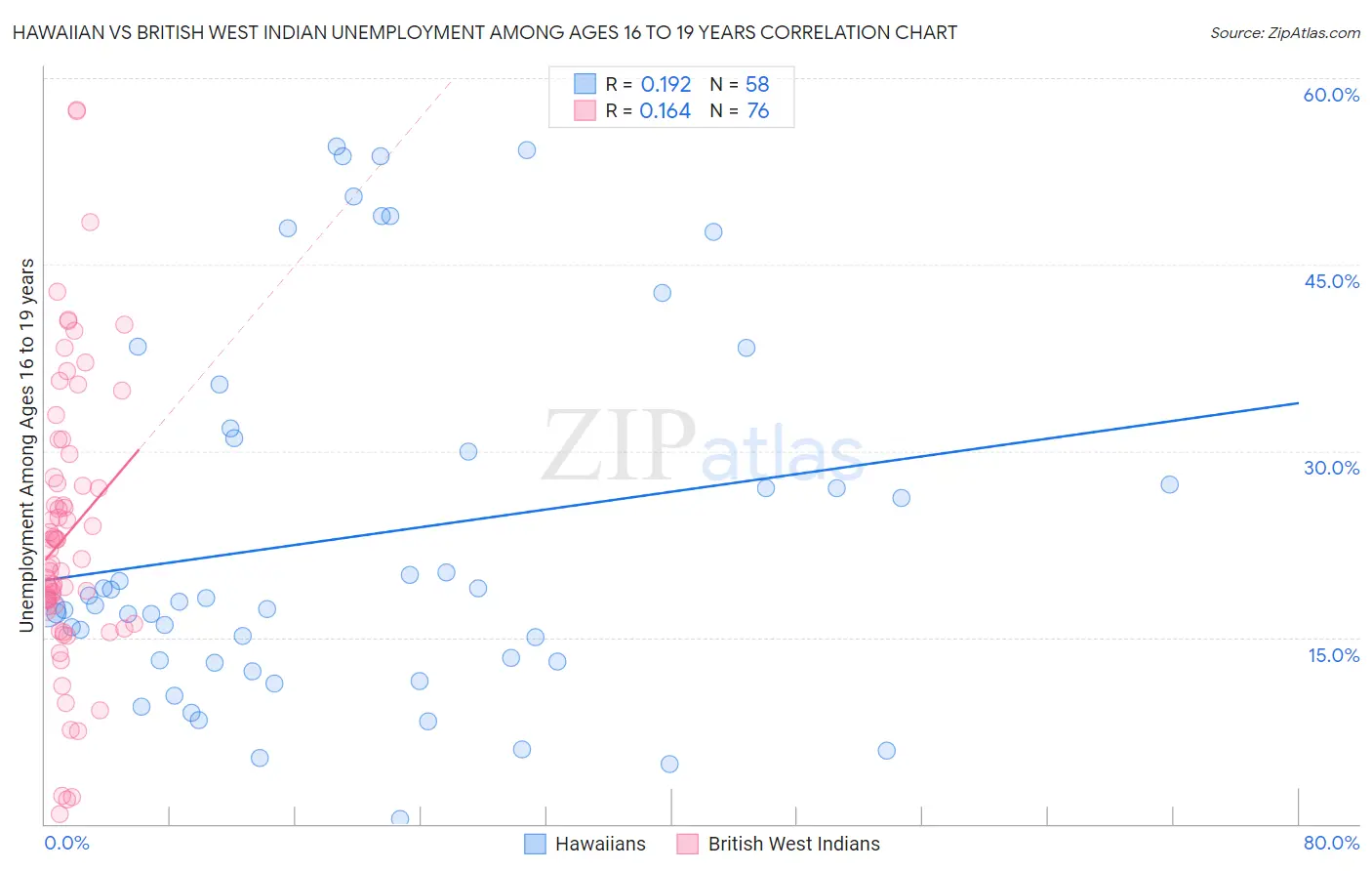 Hawaiian vs British West Indian Unemployment Among Ages 16 to 19 years