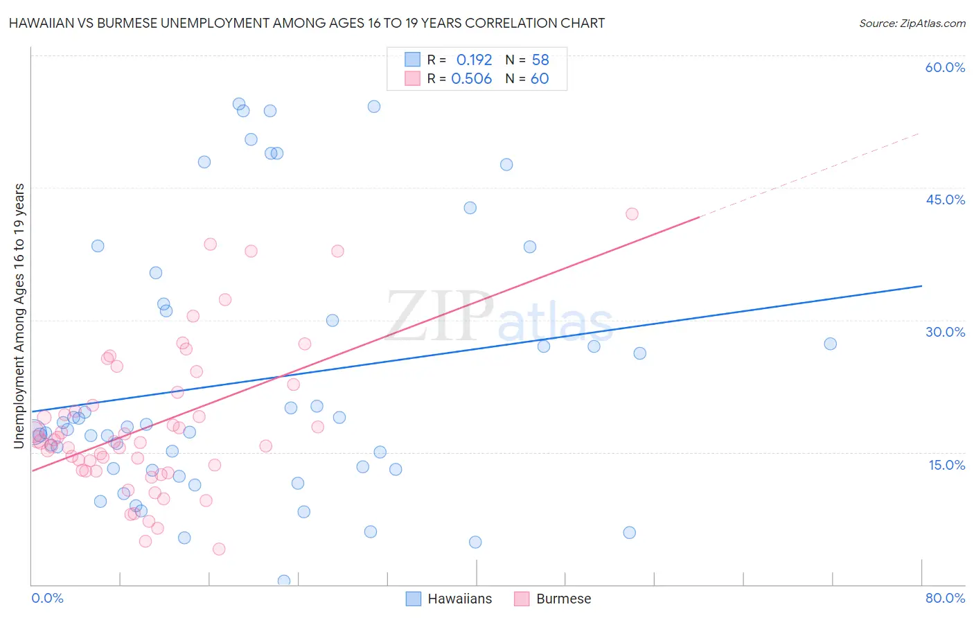Hawaiian vs Burmese Unemployment Among Ages 16 to 19 years