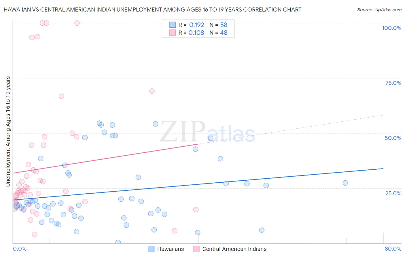 Hawaiian vs Central American Indian Unemployment Among Ages 16 to 19 years