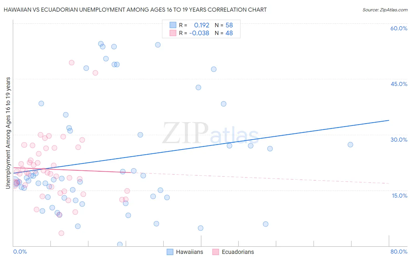 Hawaiian vs Ecuadorian Unemployment Among Ages 16 to 19 years