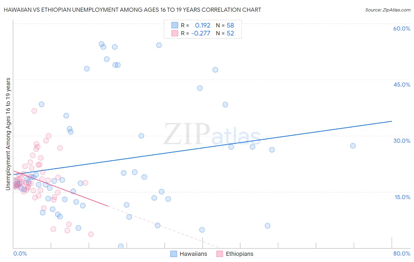 Hawaiian vs Ethiopian Unemployment Among Ages 16 to 19 years