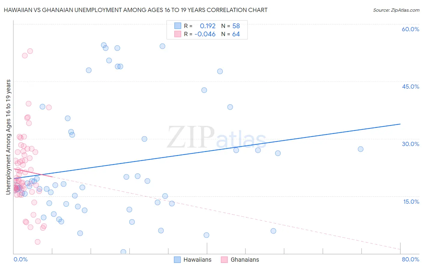 Hawaiian vs Ghanaian Unemployment Among Ages 16 to 19 years