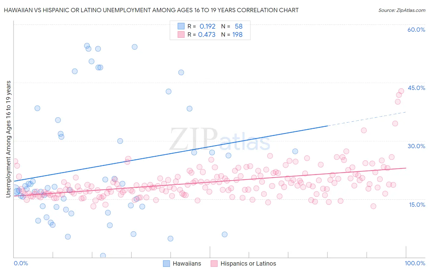 Hawaiian vs Hispanic or Latino Unemployment Among Ages 16 to 19 years
