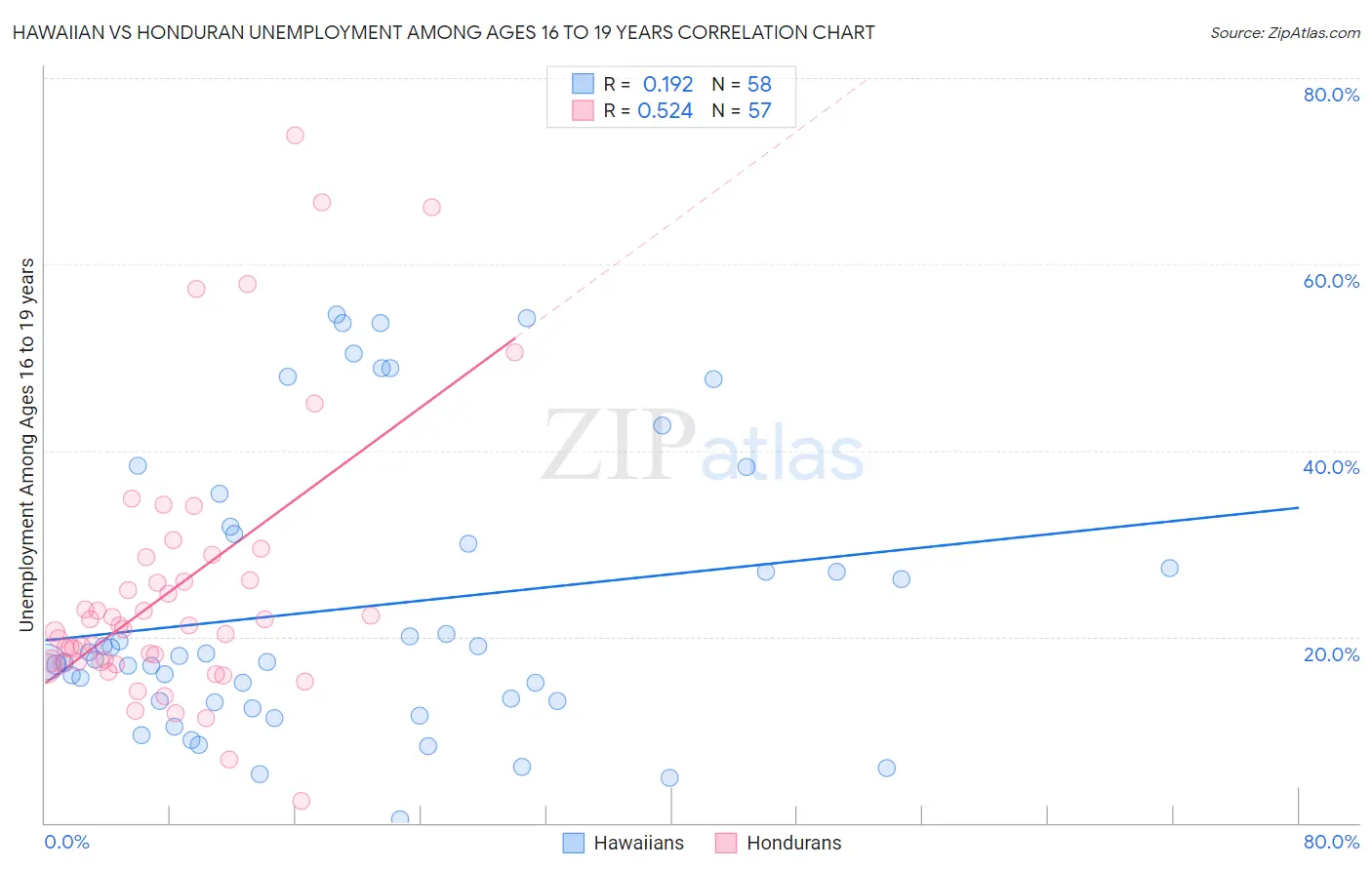 Hawaiian vs Honduran Unemployment Among Ages 16 to 19 years