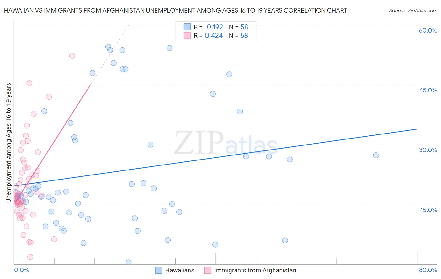 Hawaiian vs Immigrants from Afghanistan Unemployment Among Ages 16 to 19 years