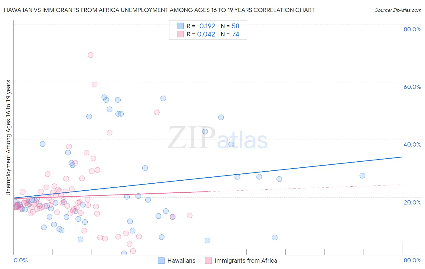 Hawaiian vs Immigrants from Africa Unemployment Among Ages 16 to 19 years