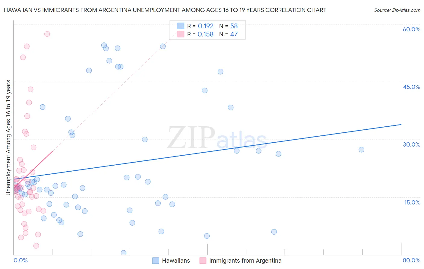 Hawaiian vs Immigrants from Argentina Unemployment Among Ages 16 to 19 years