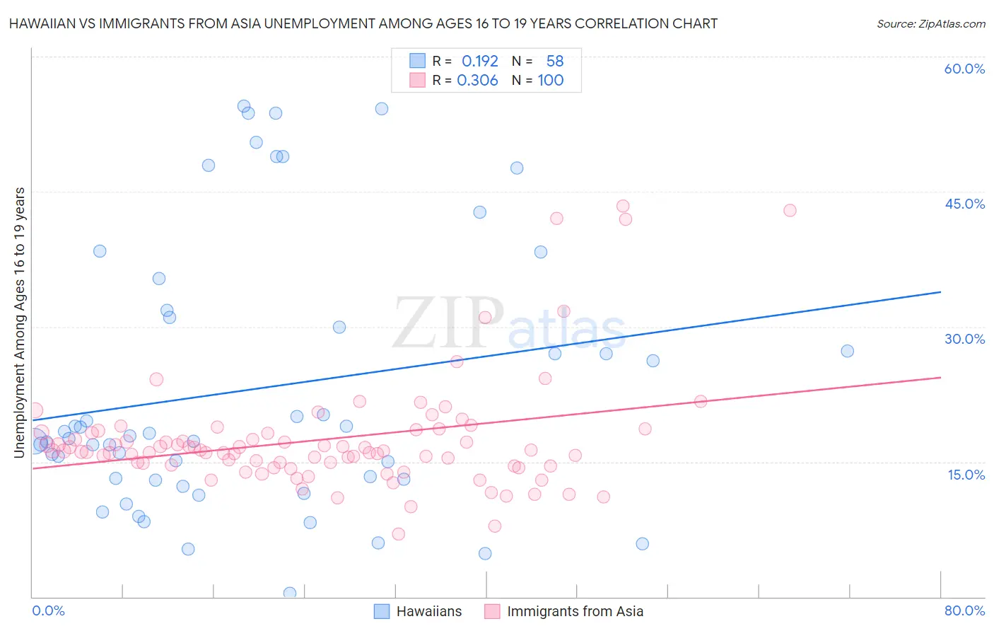 Hawaiian vs Immigrants from Asia Unemployment Among Ages 16 to 19 years