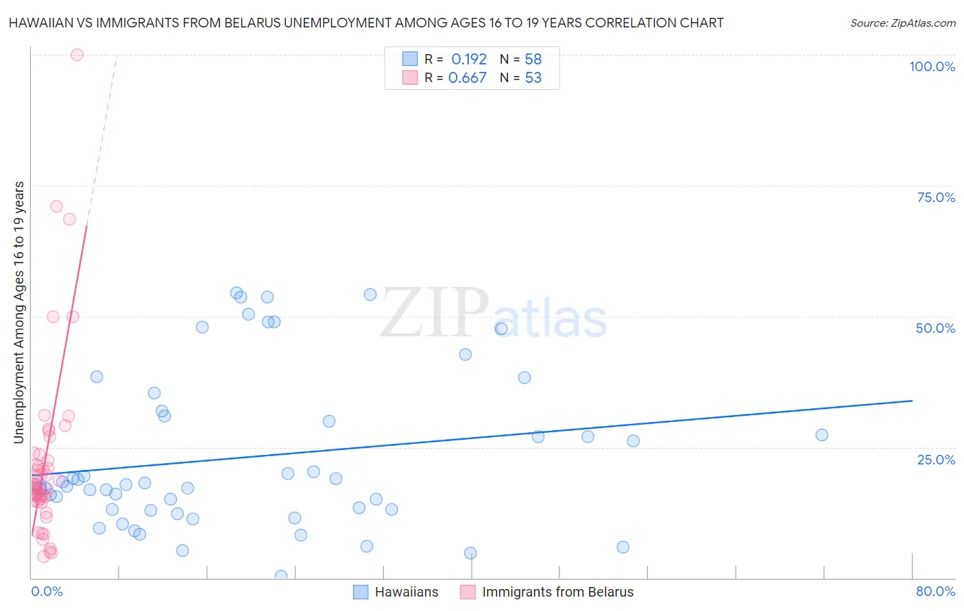 Hawaiian vs Immigrants from Belarus Unemployment Among Ages 16 to 19 years