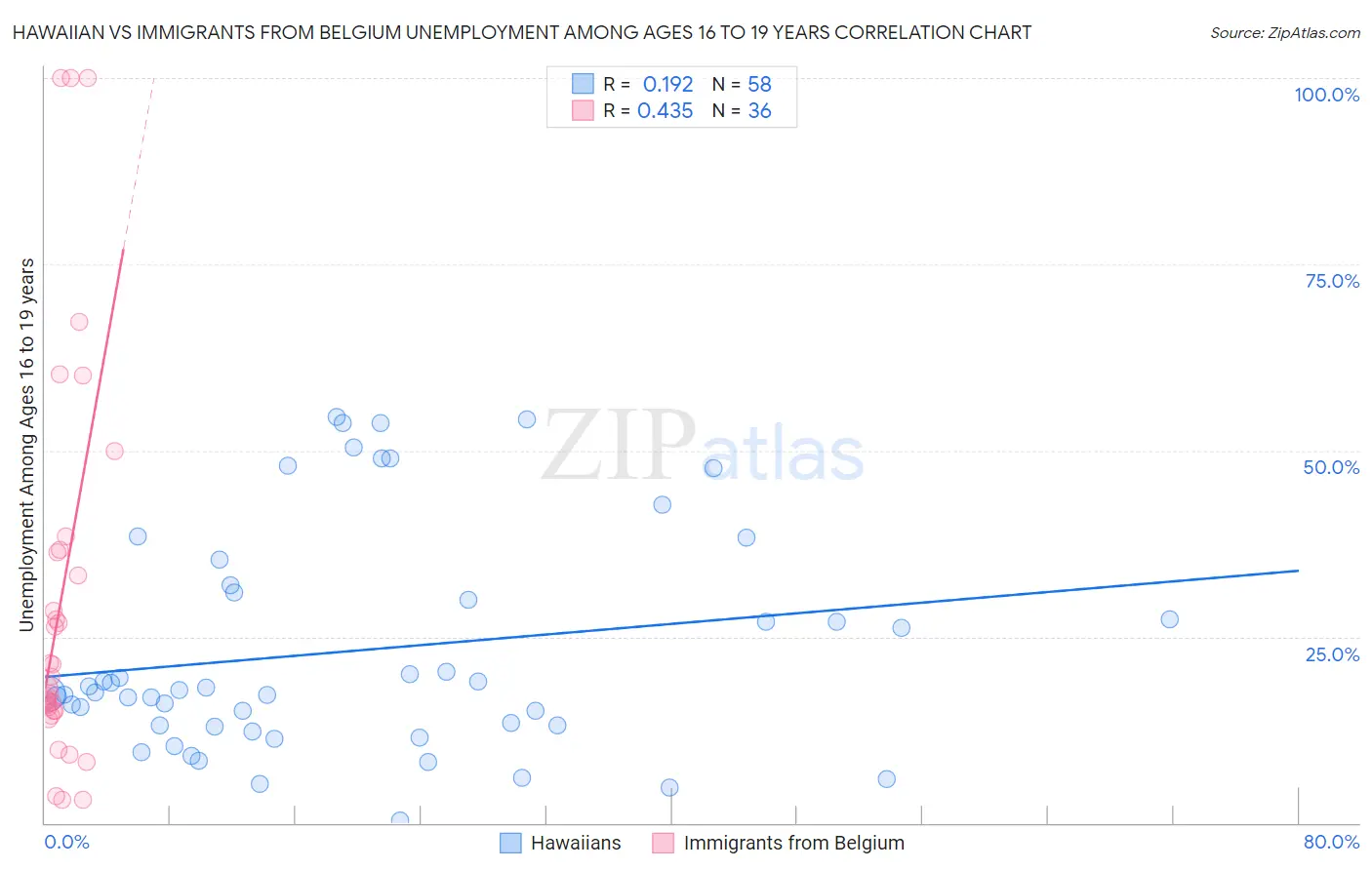 Hawaiian vs Immigrants from Belgium Unemployment Among Ages 16 to 19 years