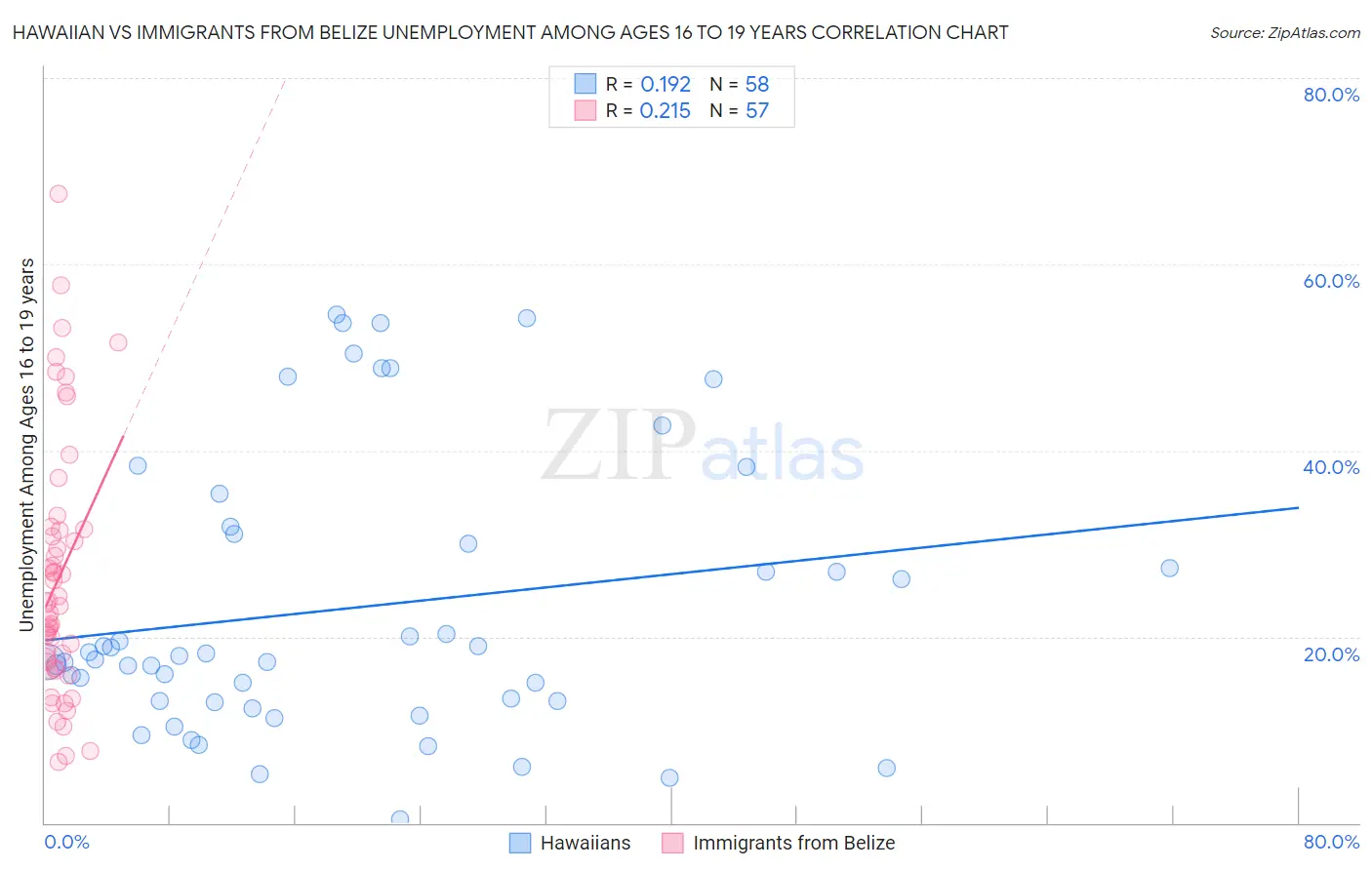 Hawaiian vs Immigrants from Belize Unemployment Among Ages 16 to 19 years