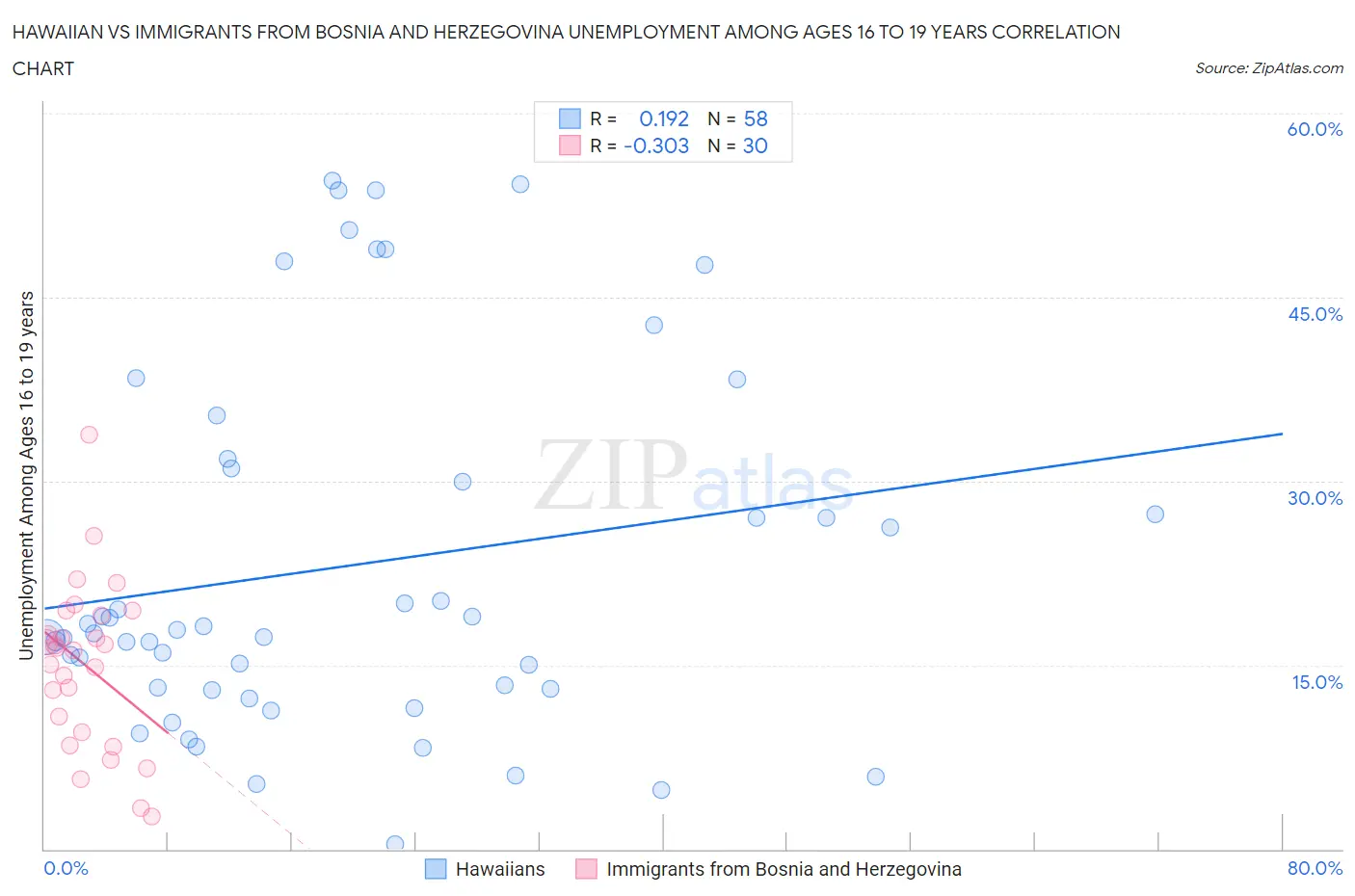 Hawaiian vs Immigrants from Bosnia and Herzegovina Unemployment Among Ages 16 to 19 years
