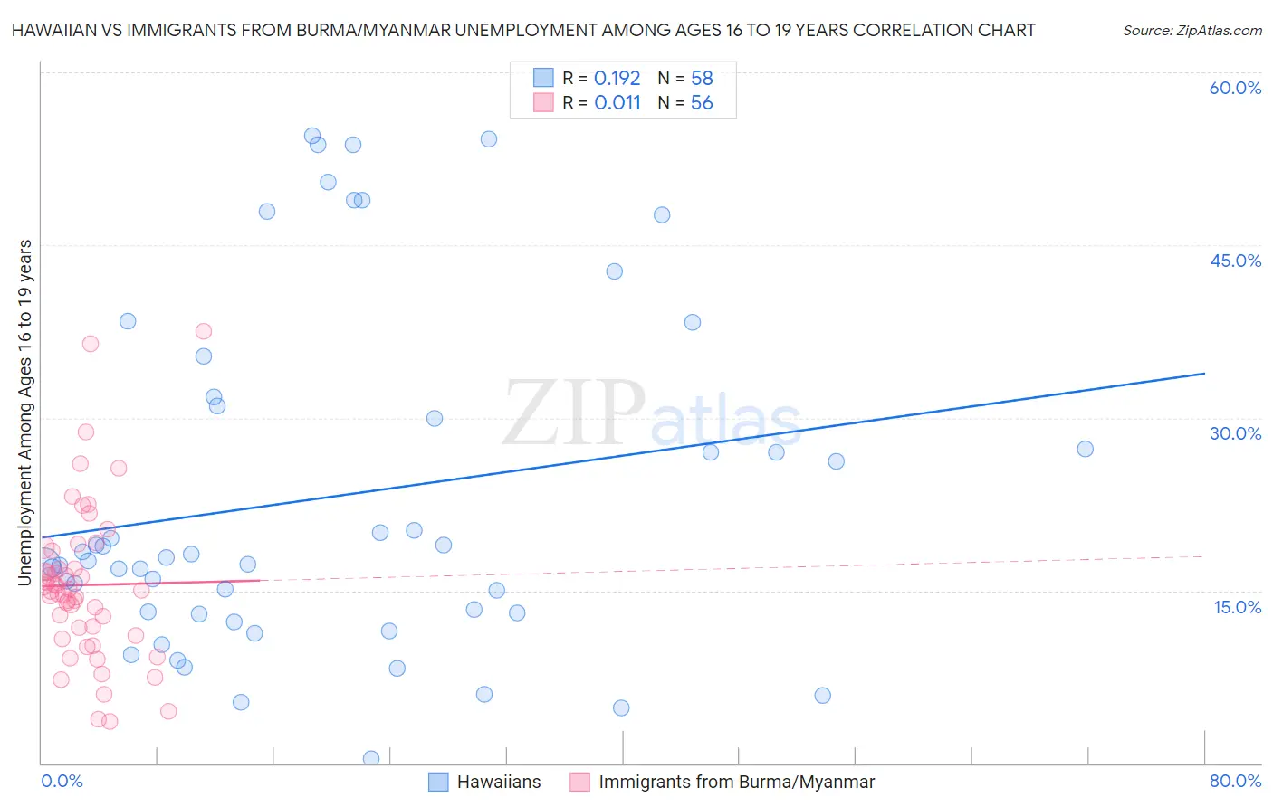 Hawaiian vs Immigrants from Burma/Myanmar Unemployment Among Ages 16 to 19 years