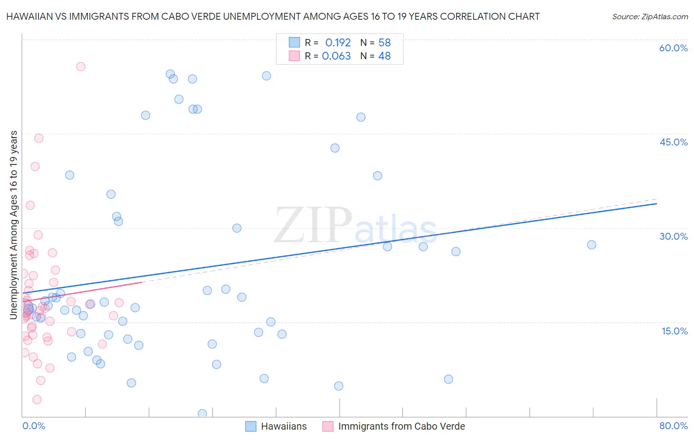 Hawaiian vs Immigrants from Cabo Verde Unemployment Among Ages 16 to 19 years