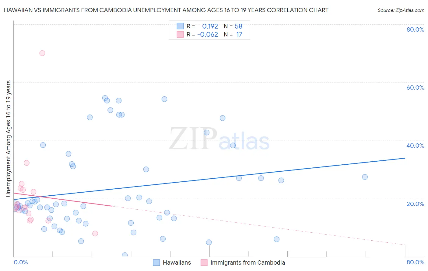 Hawaiian vs Immigrants from Cambodia Unemployment Among Ages 16 to 19 years