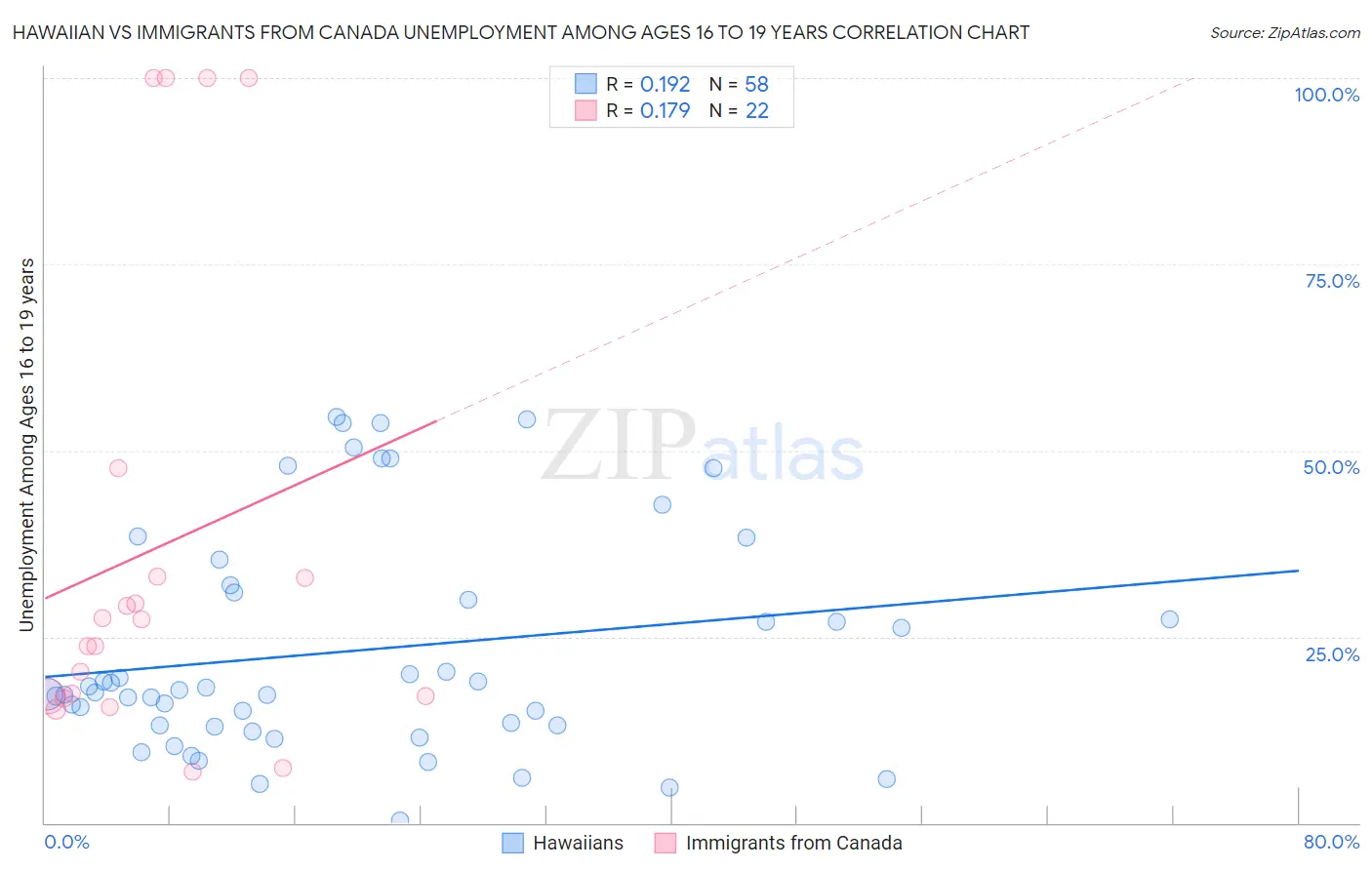 Hawaiian vs Immigrants from Canada Unemployment Among Ages 16 to 19 years