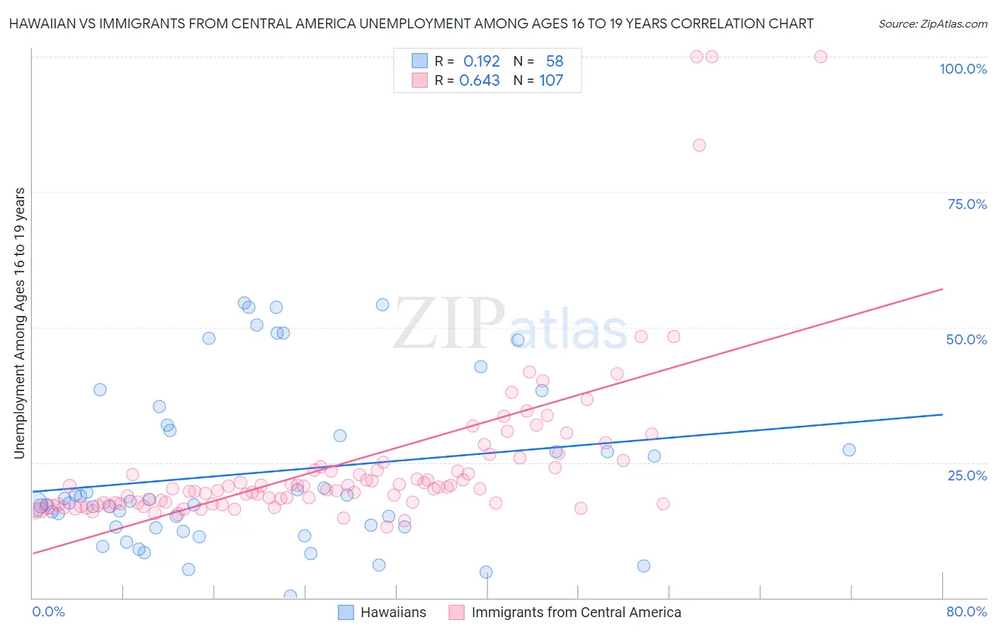 Hawaiian vs Immigrants from Central America Unemployment Among Ages 16 to 19 years